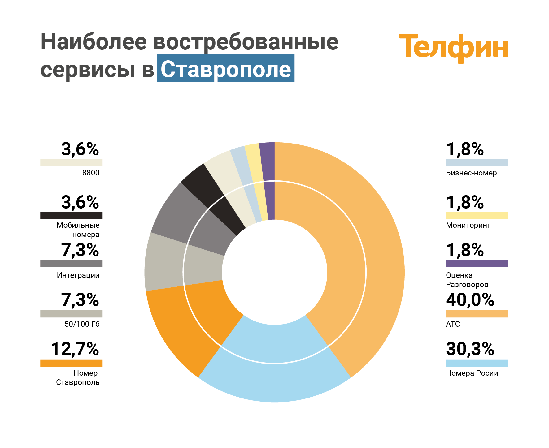 Наиболее востребованные сервисы ip-телефонии в Ставрополе